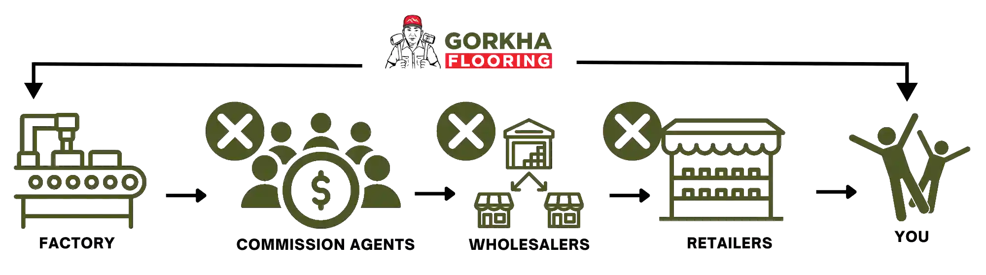 gorkha flooring steps